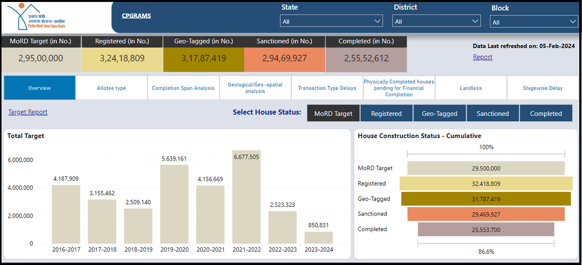  PMAY Gramin House Completion Status (February 2024)